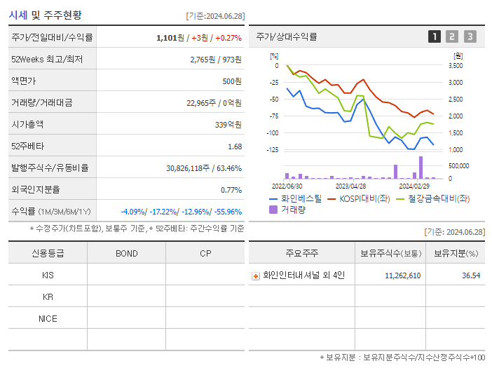 화인베스틸_기업개요