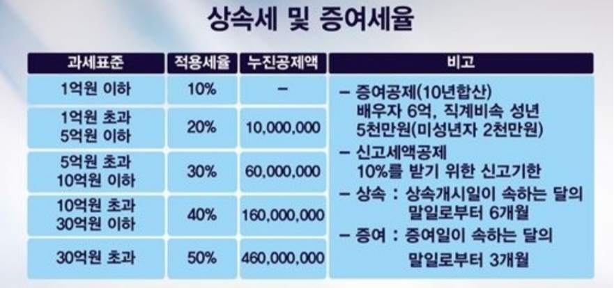 상속세세율