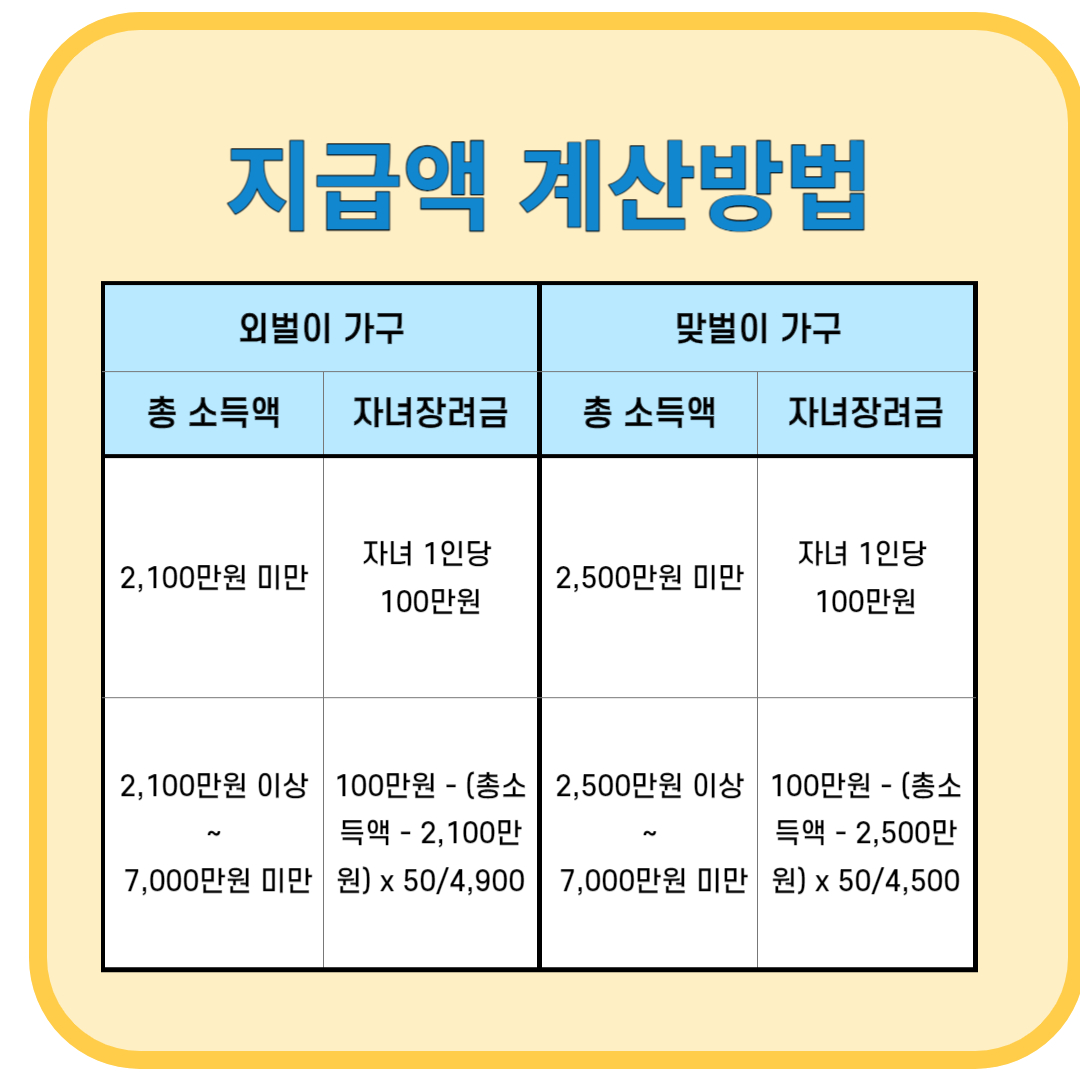 2024 자녀장려금 지급액 계산방법