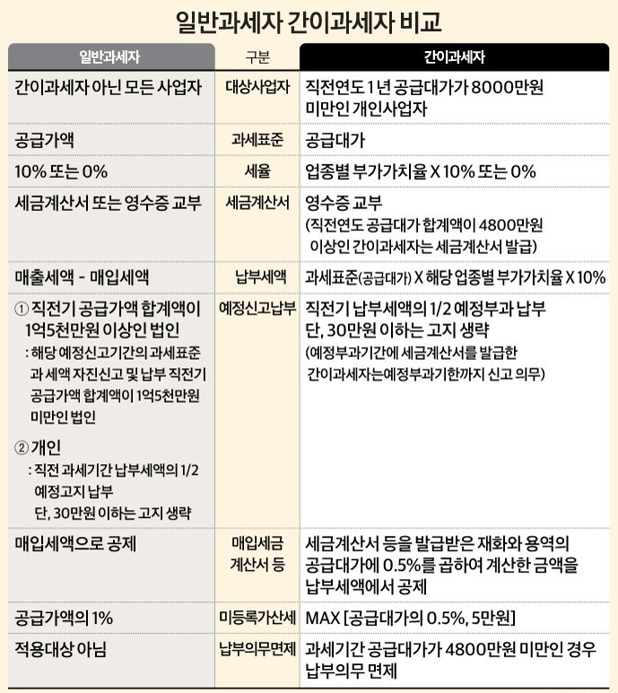 부가세 기준
