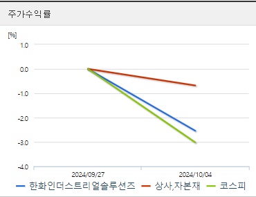 한화인더스트리얼솔루션즈 주가 전망 주가수익률 (1007)