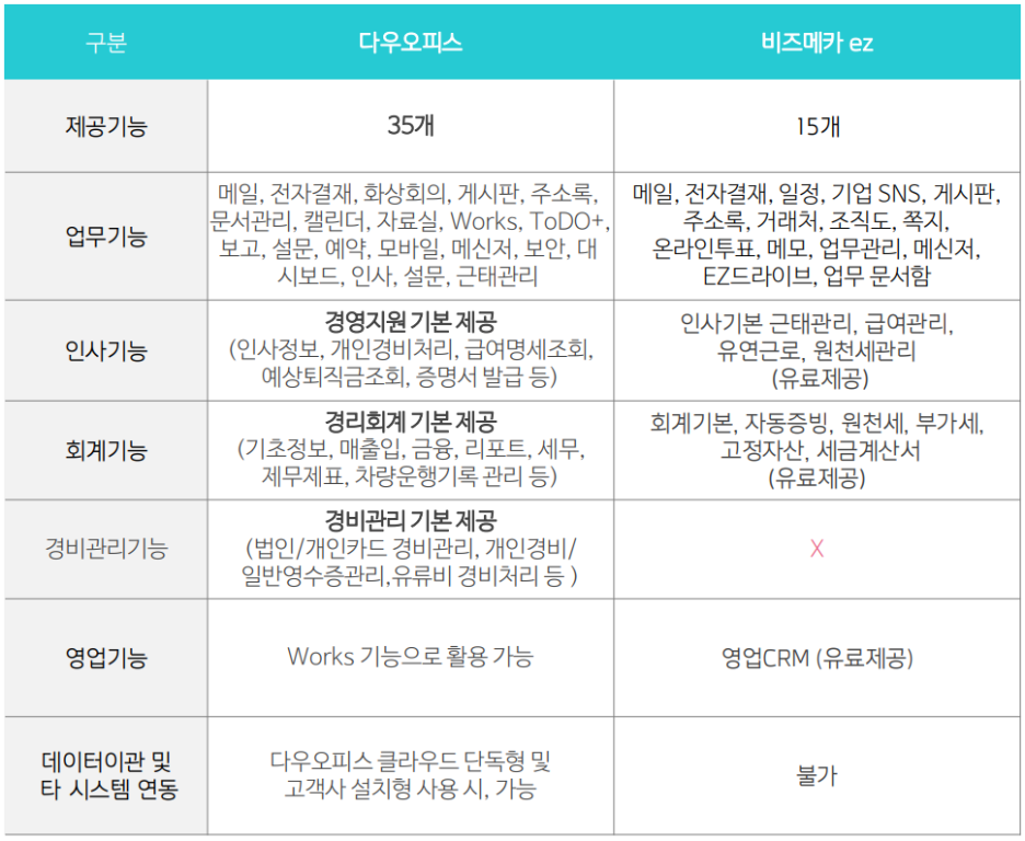 그룹웨어 다우오피스와 KT비즈메카이지가 제공하는 기능 상세 비교