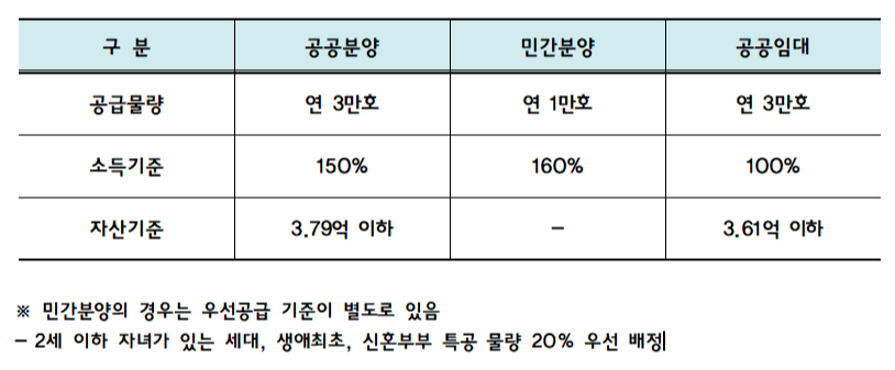 2024년 주택청약제도, 신생아 특별공급,
