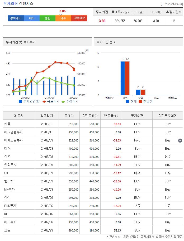 금호석유 목표주가