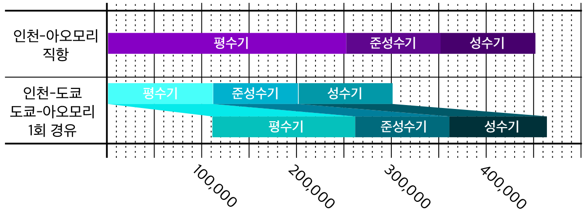 이동운임