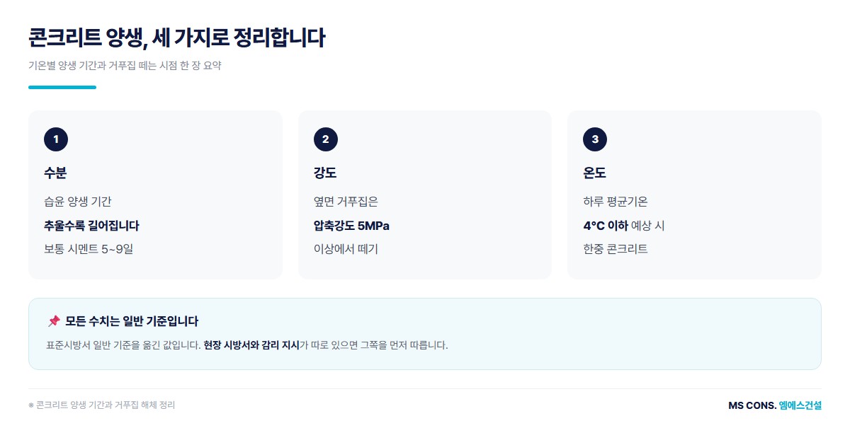 콘크리트 양생 한 장 요약 도해 &mdash; 온도와 수분을 지키는 습윤 양생 기간, 강도로 판단하는 거푸집 해체, 4℃ 이하 한중 콘크리트