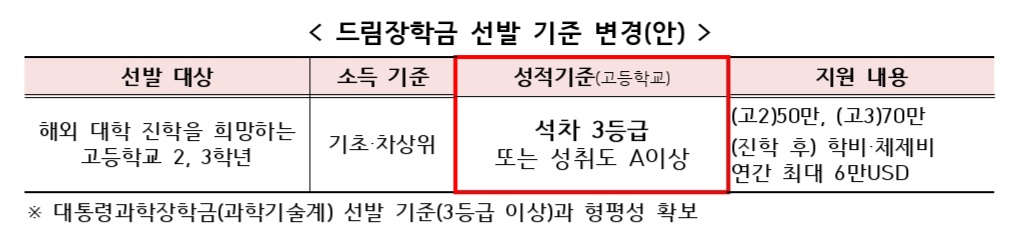 드림장학금