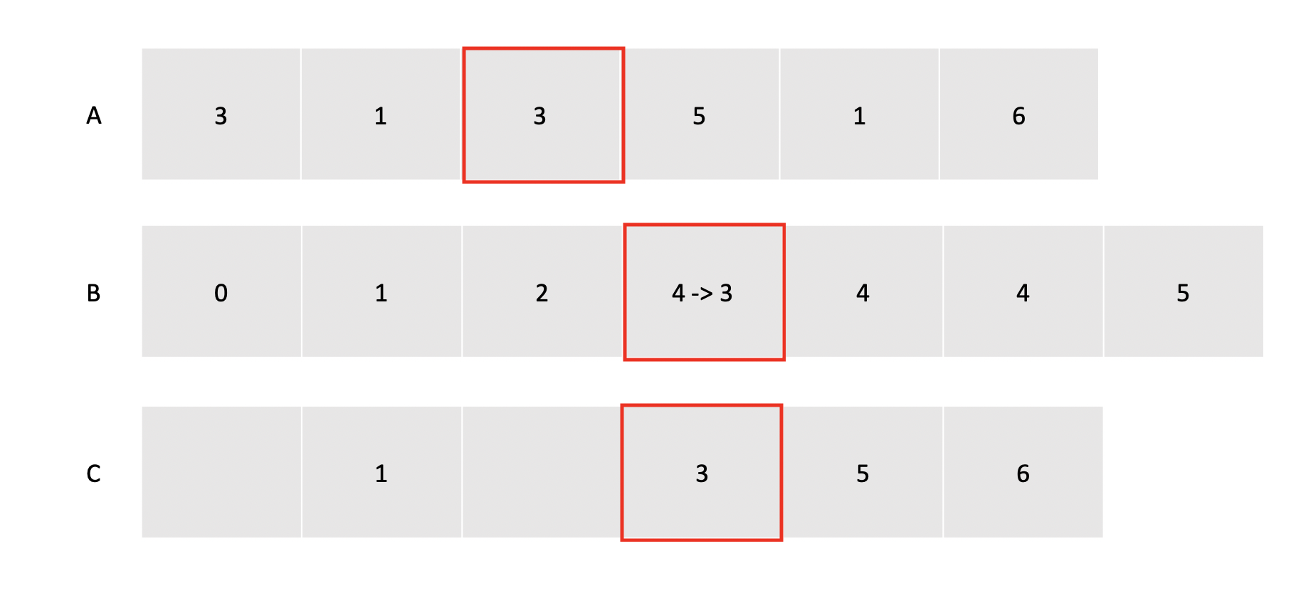 계수 정렬 (Counting Sort)