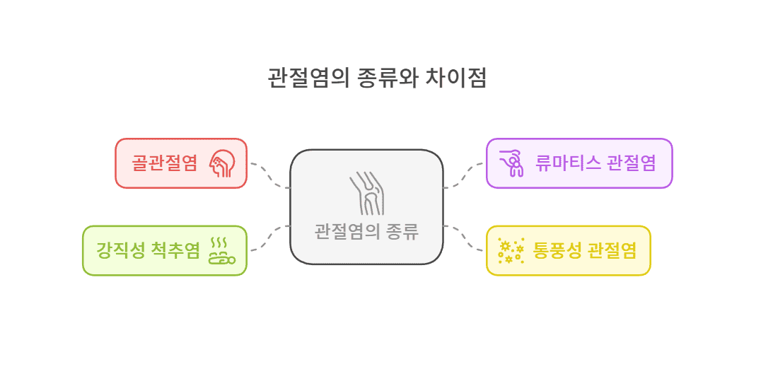 관절염 대표적인 종류와 차이점