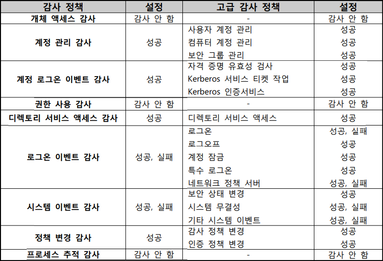 감사 정책 권고 기준