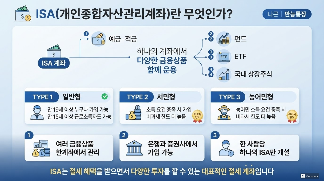 ISA란 무엇인가?