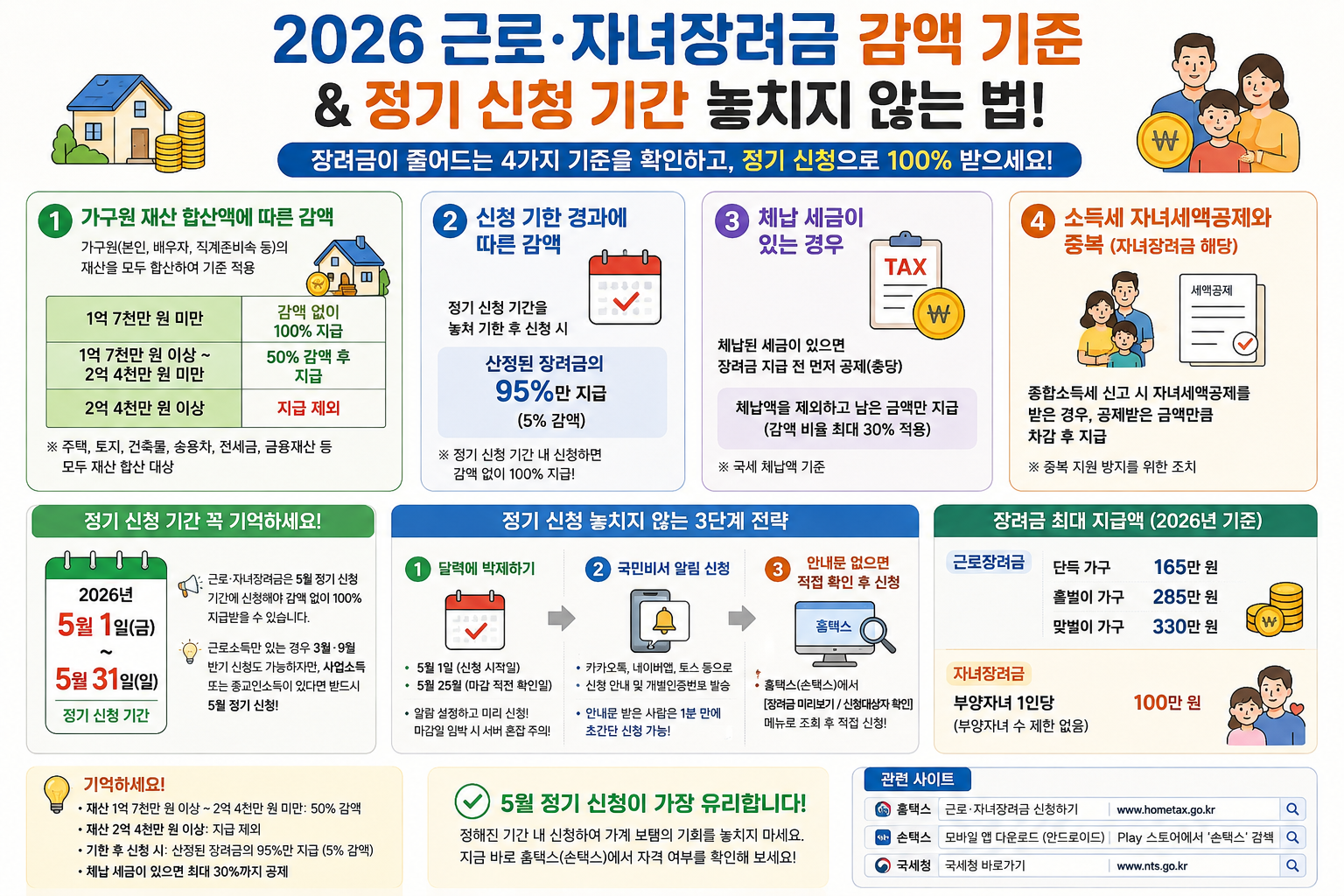 근로장려금과 자녀장려금의 감액 기준, 정기 신청 기간, 최대 지급액을 한눈에 정리한 안내 인포그래픽