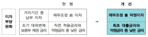 새출발기금 개편