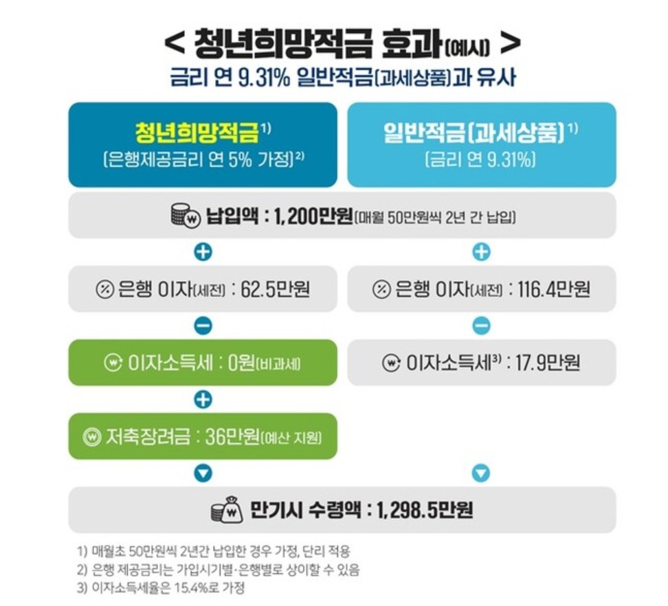 청년 희망적금 5부제