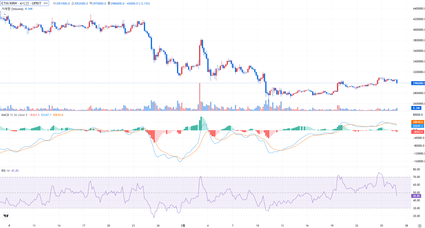 출처 : 업비트. 이더리움 4시간 봉