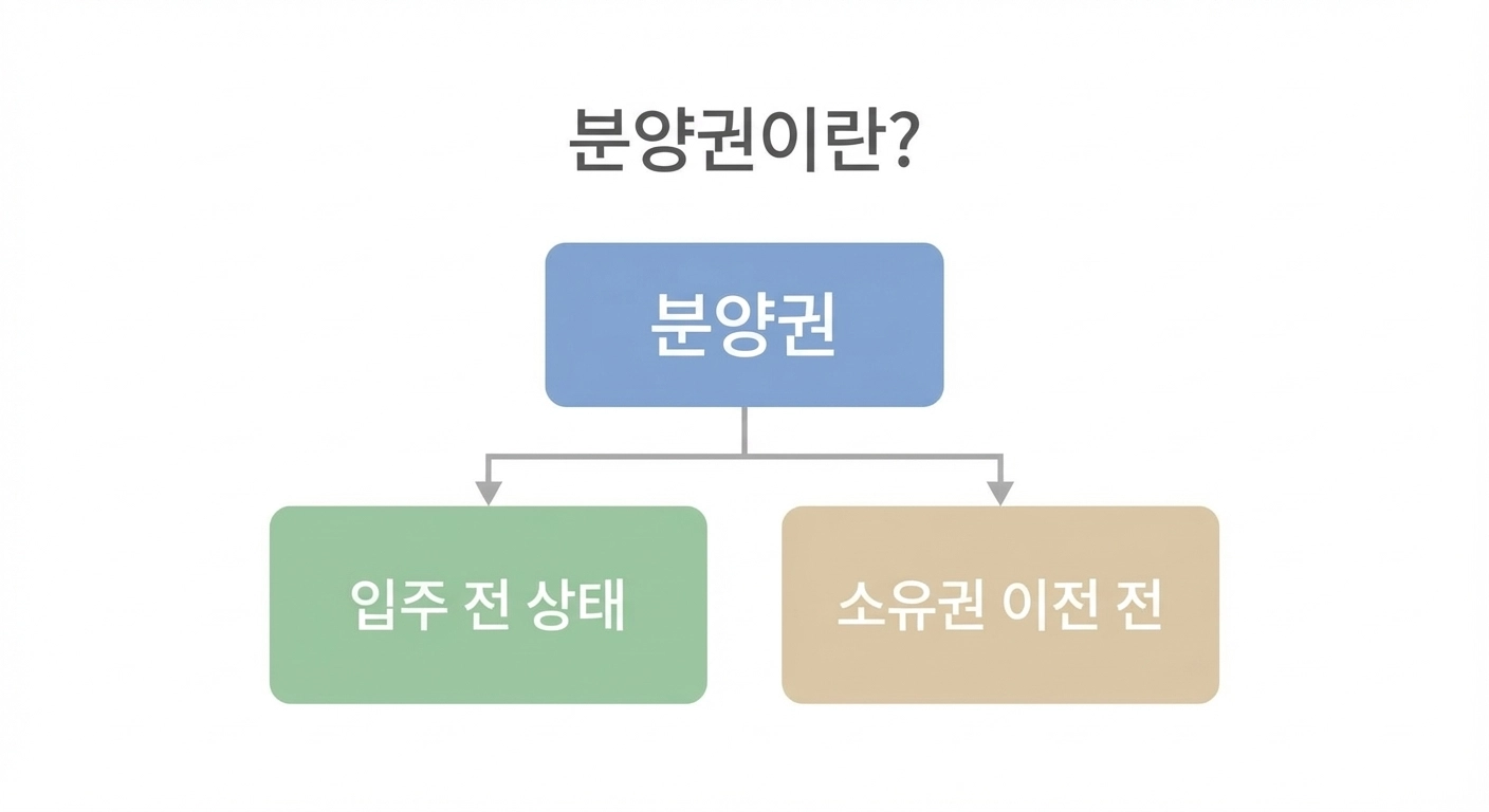 오피스텔&middot;분양권 있으면 무주택일까 (주택 유형별 기준 정리)