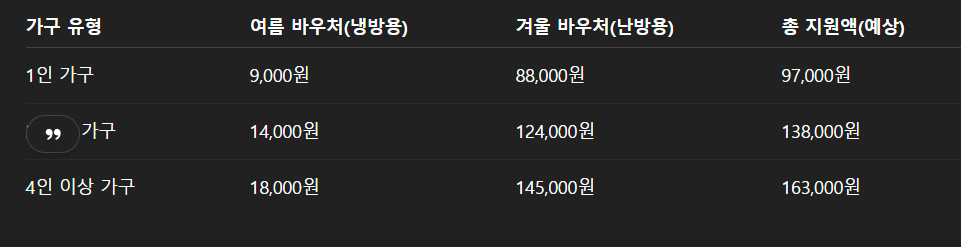 에너지 바우처 신청방법 총정리 6월9일부터 신청하세요!