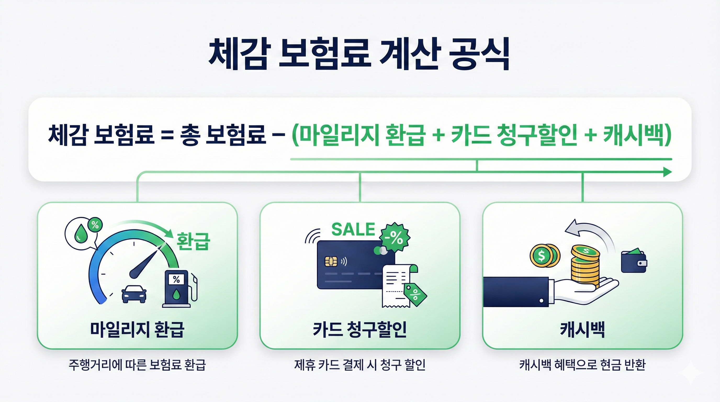 체감 보험료 공식 인포그래픽