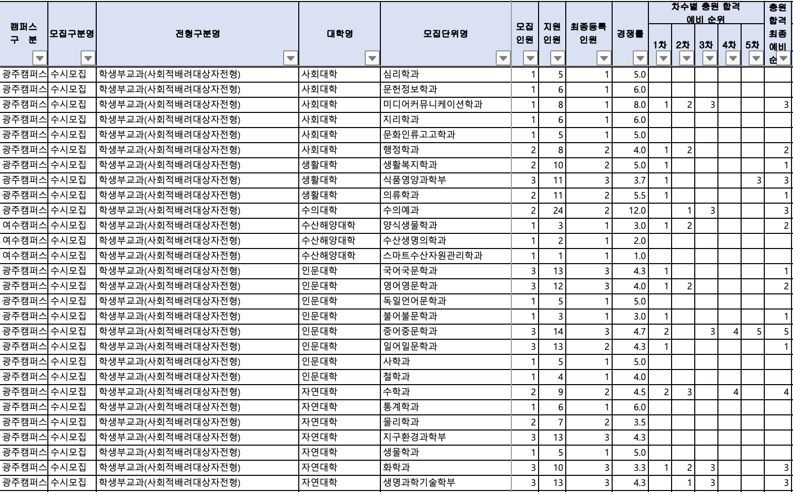 2024 전남대 수시 충원결과