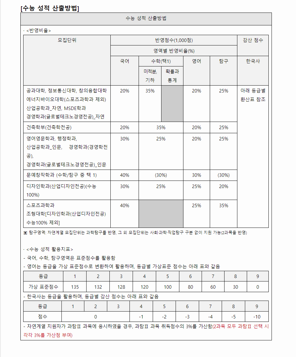 2024학년도 서울과학기술대학교 수능위주전형 전형별 주요사항