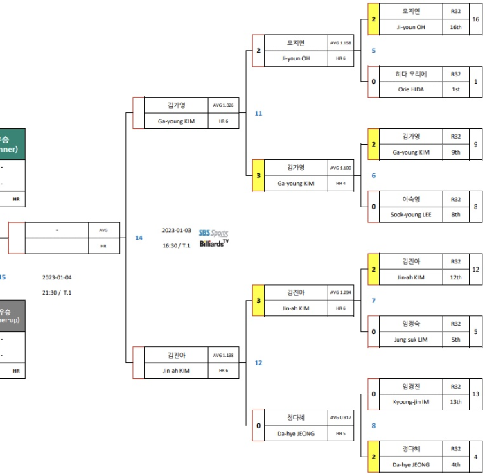 NH농협카드 LPBA 챔피언십 4강 대진표(2) : 김가영 - 김진아 당구선수