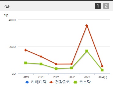 라메디텍 주가 PER (0903)