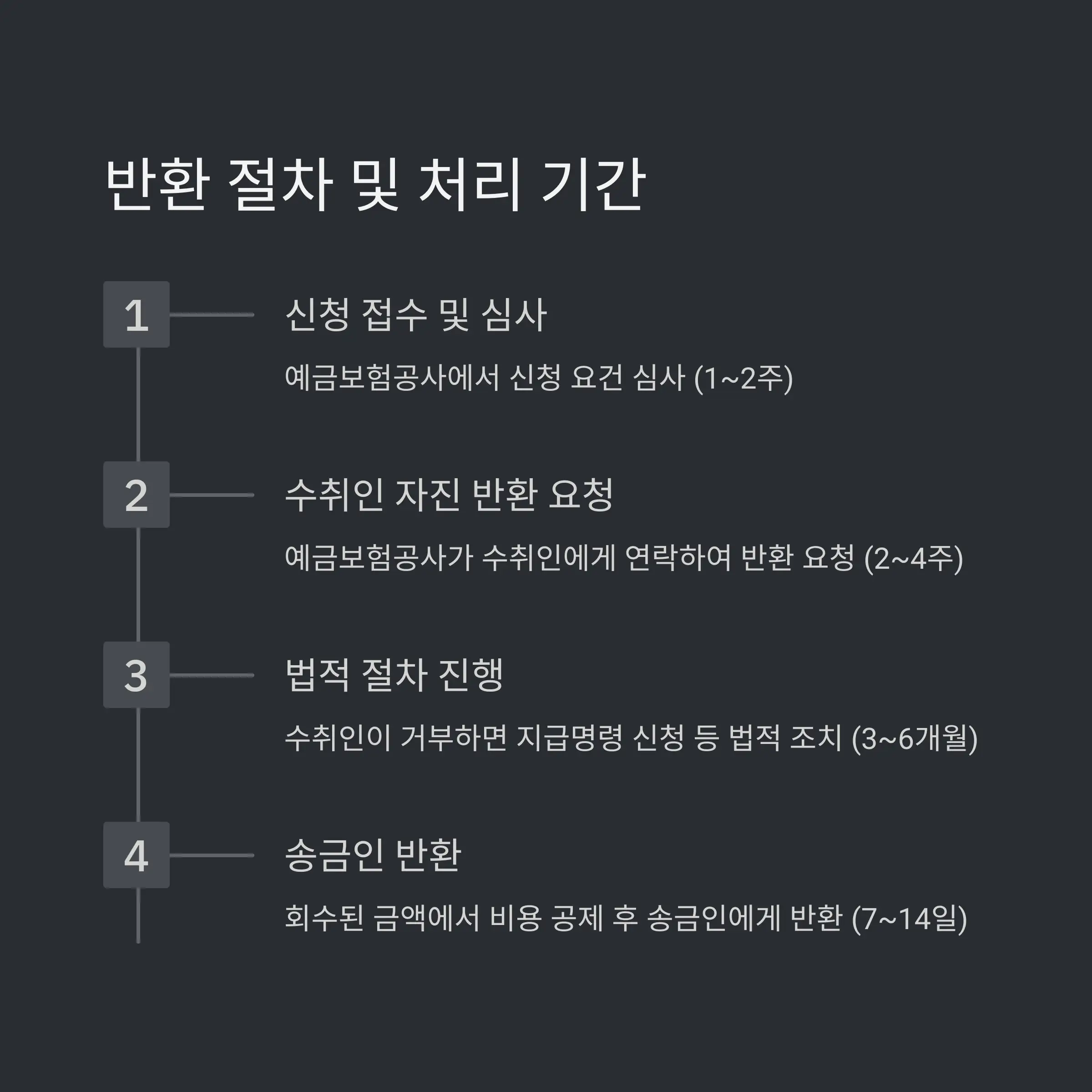 📑 필요 서류 및 반환 절차