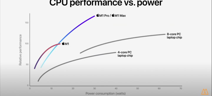M1맥북별-전기소모량-CPU퍼포먼스-그래프