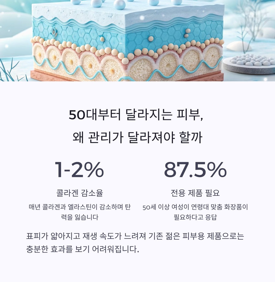 50대 피부 변화와 콜라겐 감소율 설명 인포그래픽