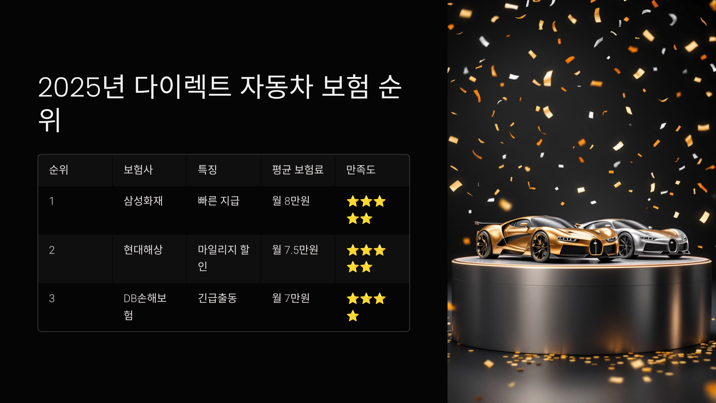 2025년 다이렉트 자동차 보험 순위