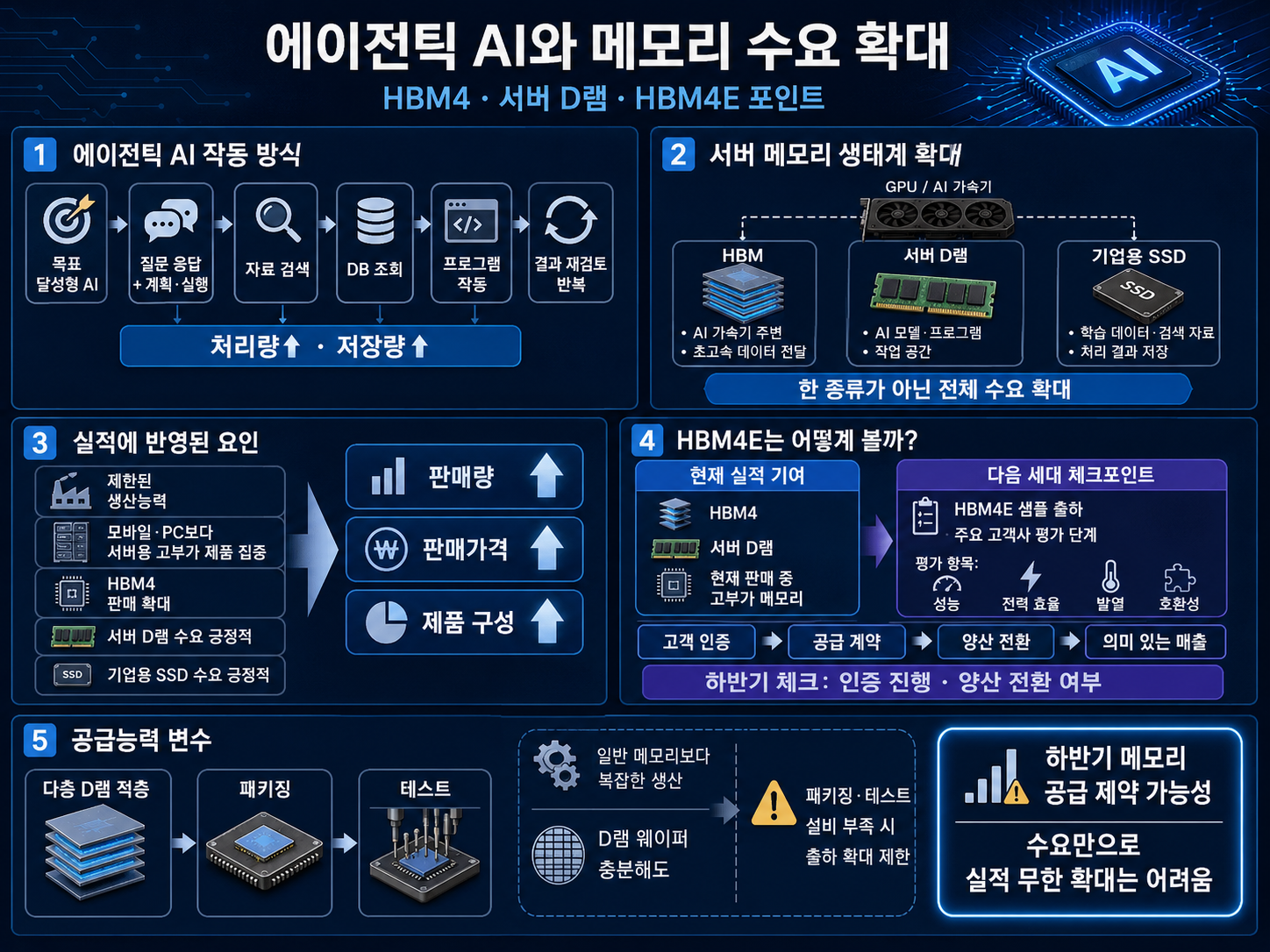 2. 에이전틱 AI가 HBM4와 서버 D램 수요를 키운 이유