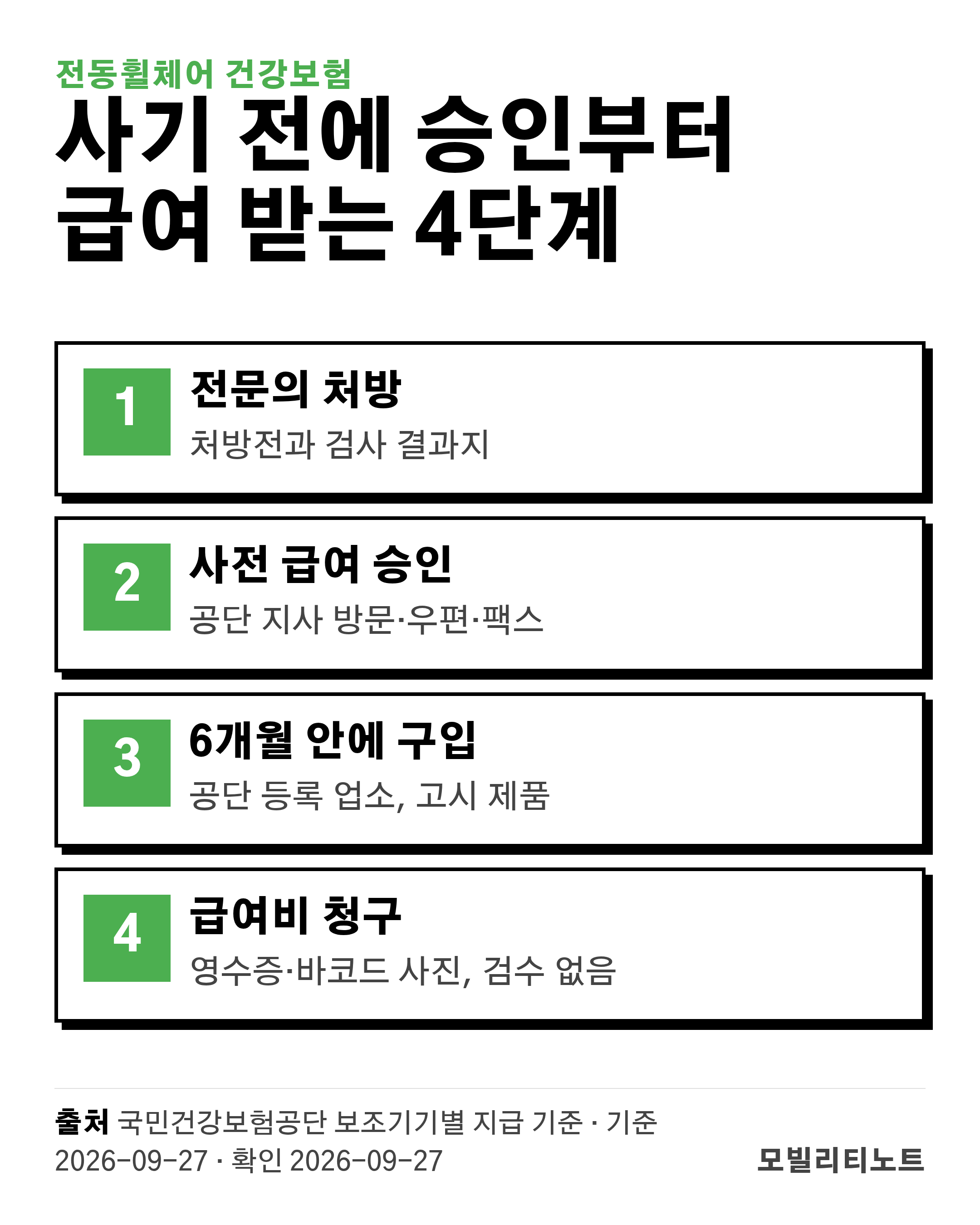 전동휠체어 건강보험 급여 받는 4단계: 전문의 처방, 공단 사전 급여 승인, 승인 뒤 6개월 안에 등록 업소에서 구입, 급여비 청구(국민건강보험공단 지급 기준, 2026-09-27 확인)