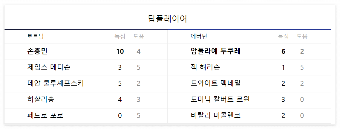 손흥민-토트넘-에버튼-축구중계