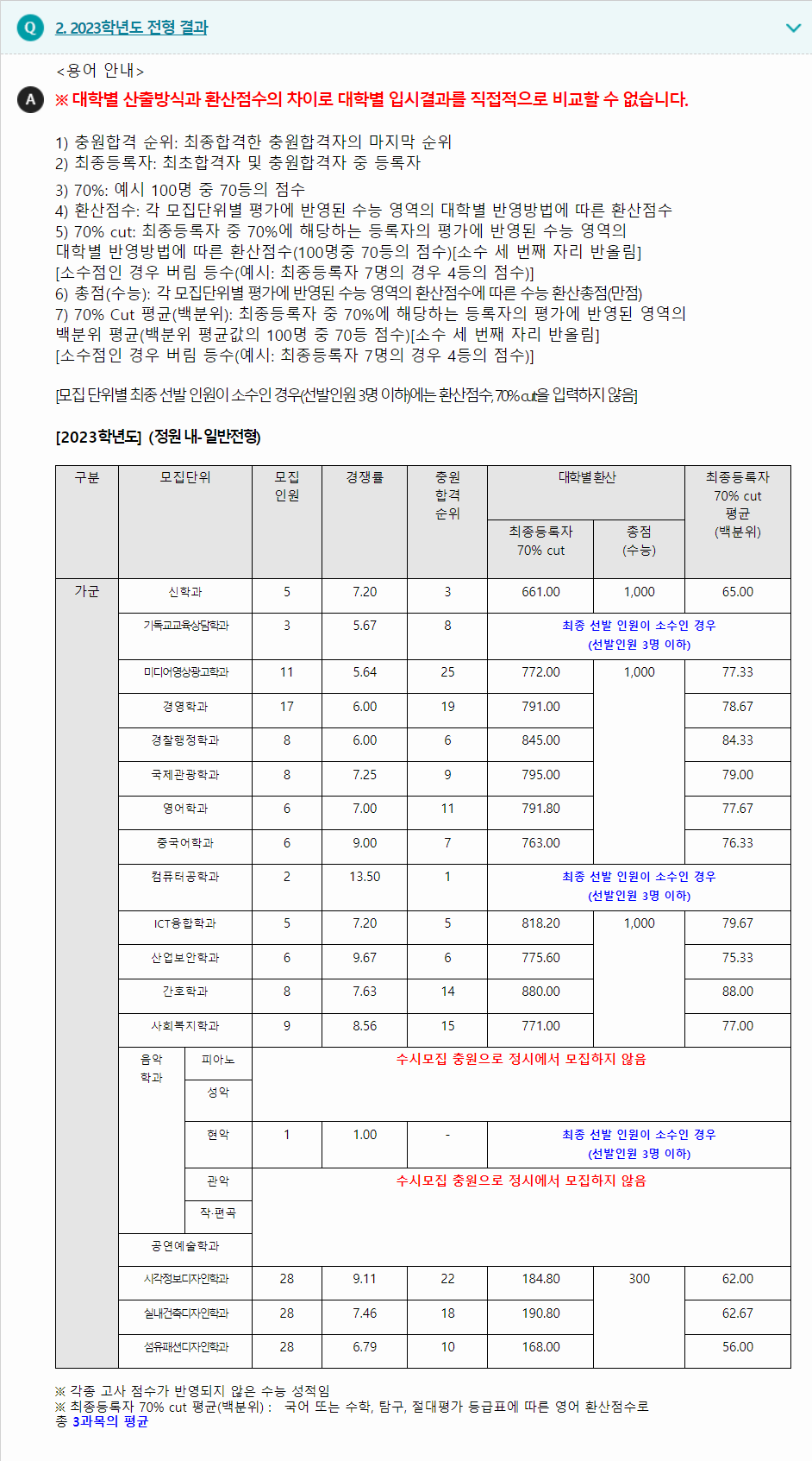 2023학년도 한세대학교 수능위주전형 전형 결과