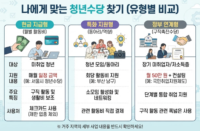 지자체 청년수당