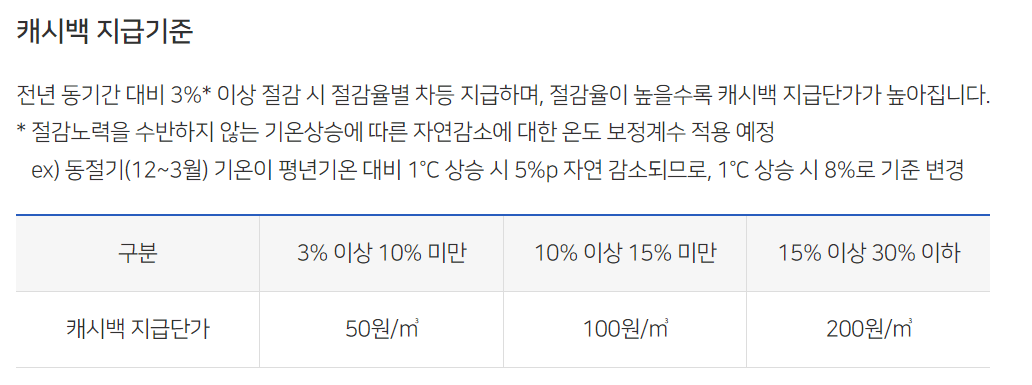 난방비 절약 도시가스 요금 캐시백