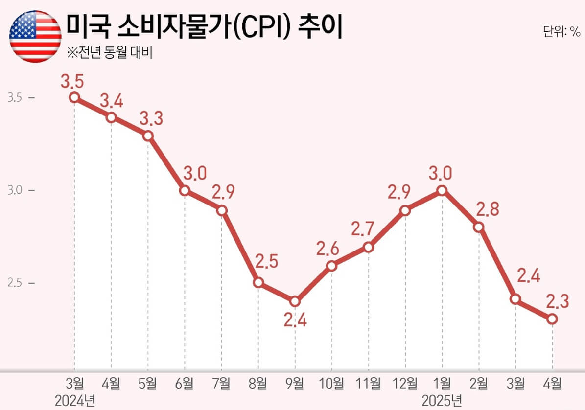 소비자물가지수 추이