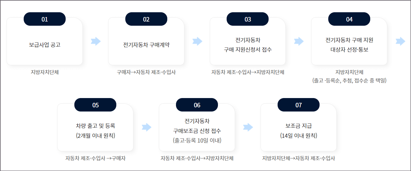 2024 화성시 전기차 보조금 하반기 절차