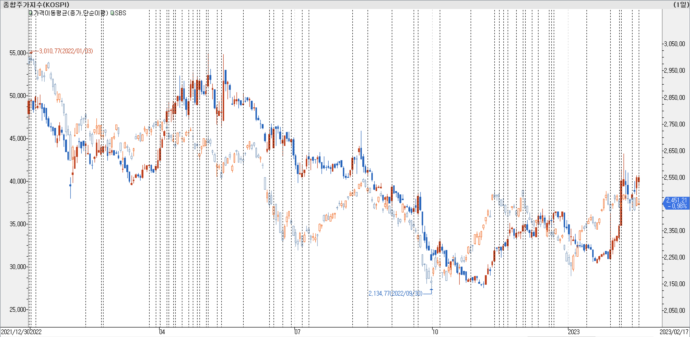 1. 봉 차트 비교-SBS