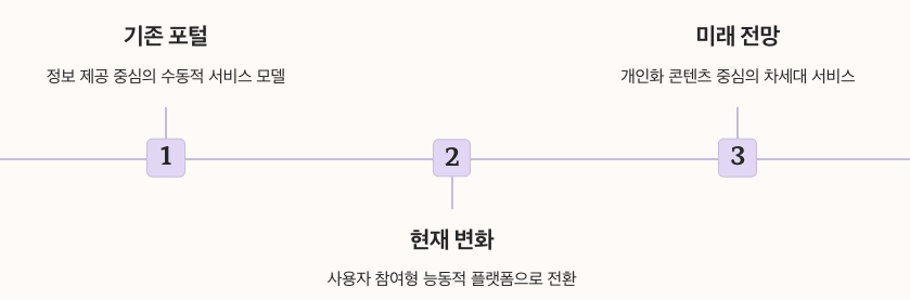 네이트오늘 - 포털 서비스의 패러다임 전환 정리 이미지