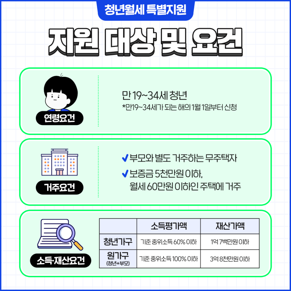 청년월세지원대상