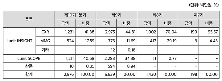 루닛-매출액-현황