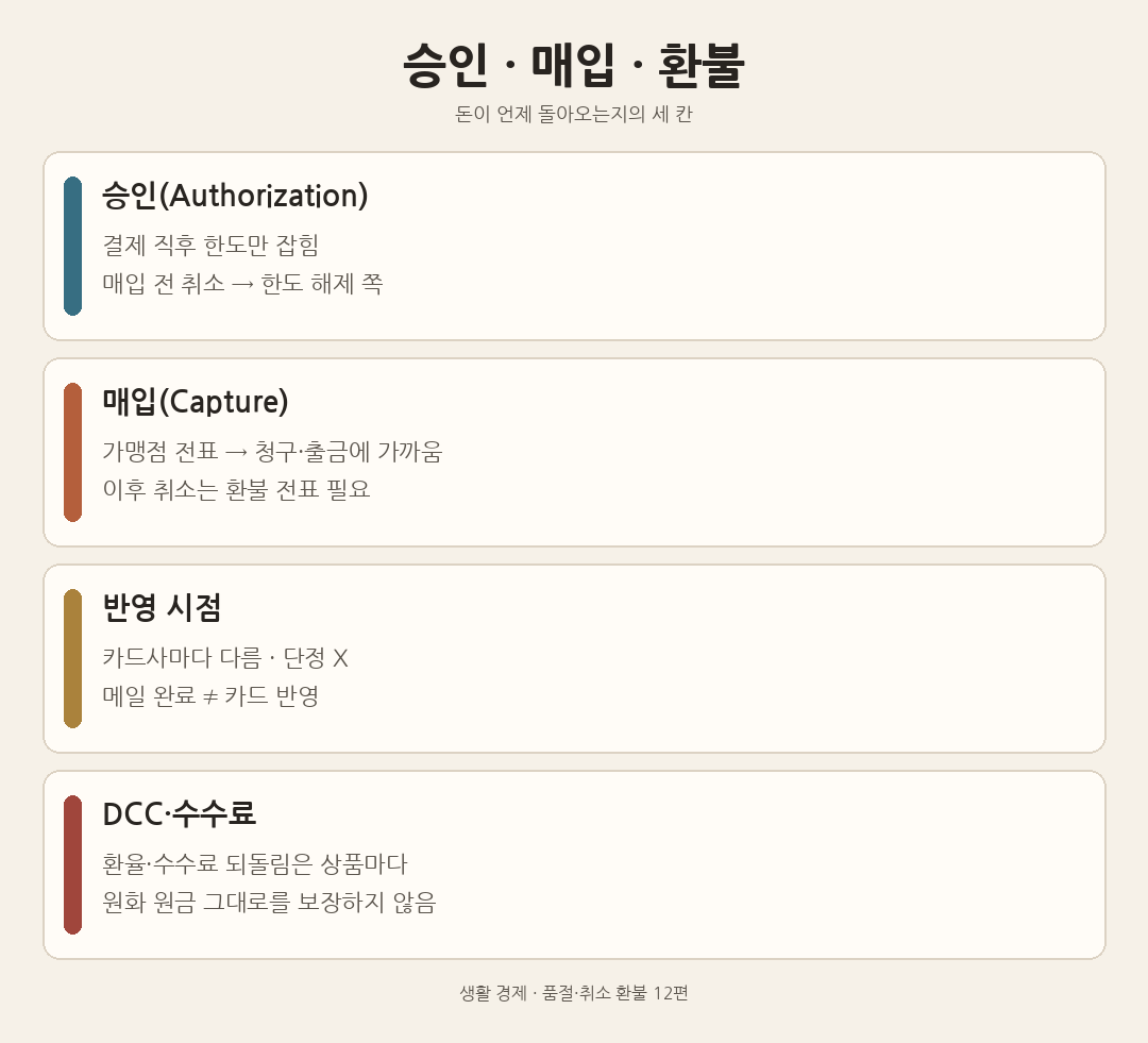 승인·매입·환불 세 칸: 승인은 한도만 잡히고, 매입 뒤 취소는 환불 전표가 필요