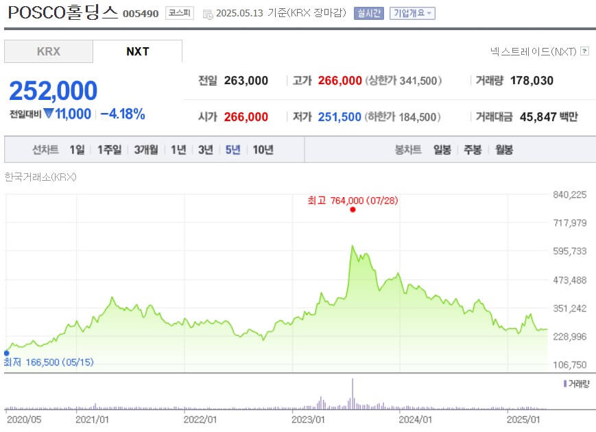 POSCO홀딩스 주가