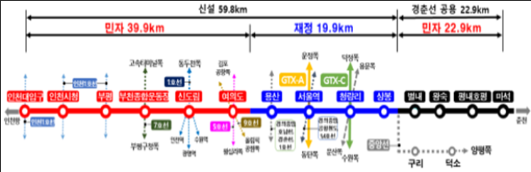 GTX-B 노선 개요 및 주요 정차역