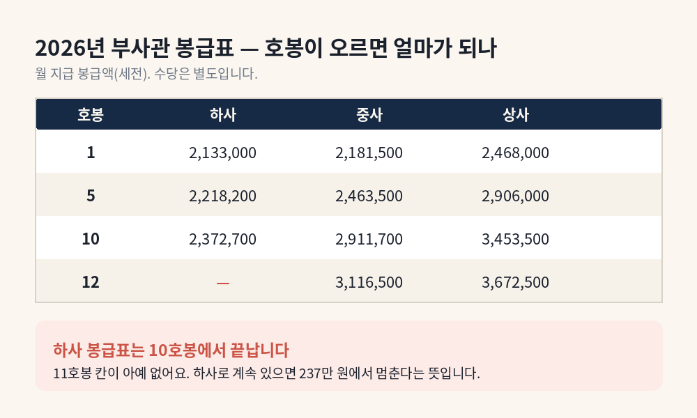 2026년 부사관 봉급표에서 하사·중사·상사의 1·5·10·12호봉 월 봉급액을 비교한 표 이미지
