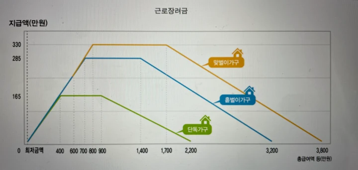 가구별 근로장려금 지급액을 나타낸 그래프입니다.