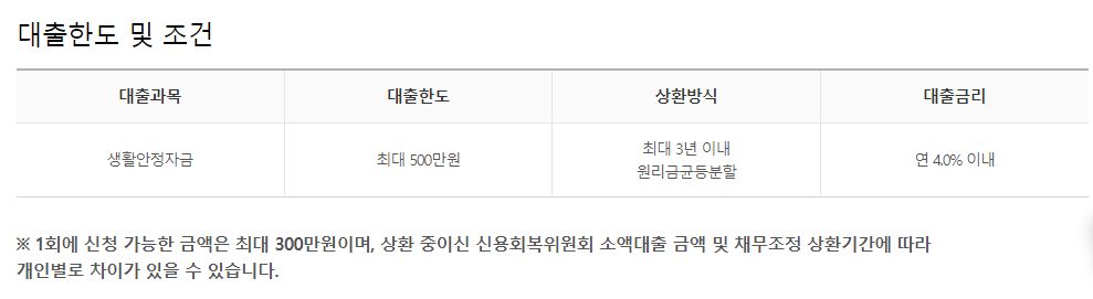 신용회복위원회 소액대출 한도 및 금리 후기 신청자격 및 방법 2가지1