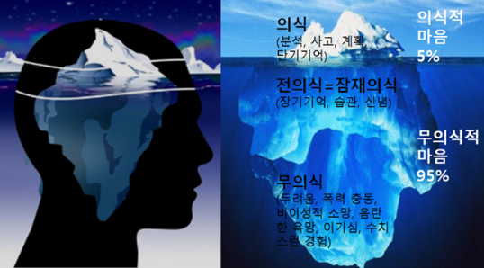 의식의 세계 보다 더 큰 무의식의 세계 개념도