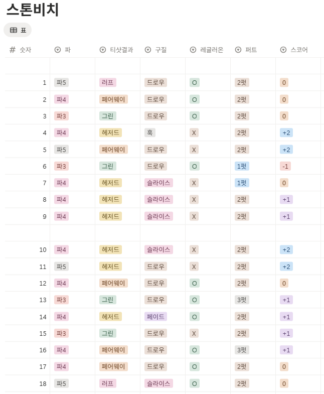 스톤비치cc 스톤- 비치 코스 스코어카드